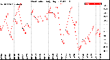Milwaukee Weather Heat Index<br>Daily High