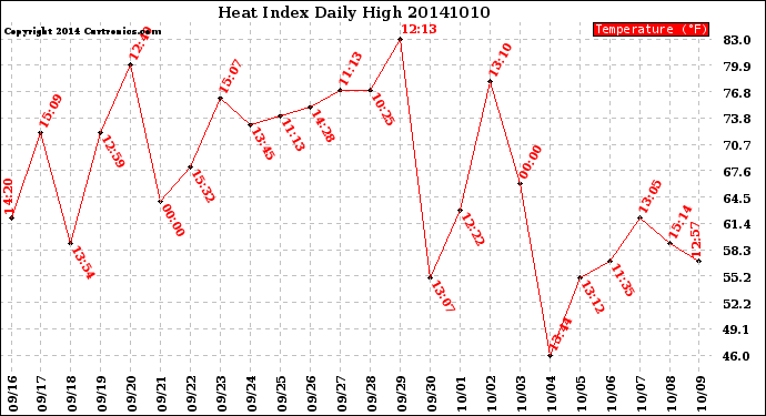 Milwaukee Weather Heat Index<br>Daily High