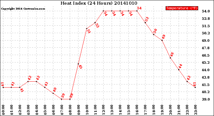 Milwaukee Weather Heat Index<br>(24 Hours)