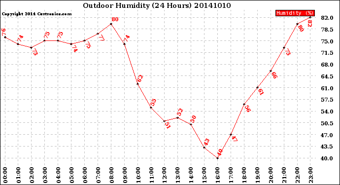 Milwaukee Weather Outdoor Humidity<br>(24 Hours)
