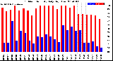 Milwaukee Weather Outdoor Humidity<br>Daily High/Low