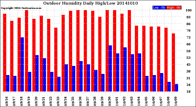 Milwaukee Weather Outdoor Humidity<br>Daily High/Low
