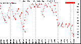Milwaukee Weather Outdoor Humidity<br>Daily High