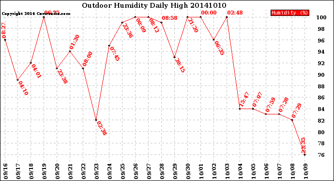 Milwaukee Weather Outdoor Humidity<br>Daily High