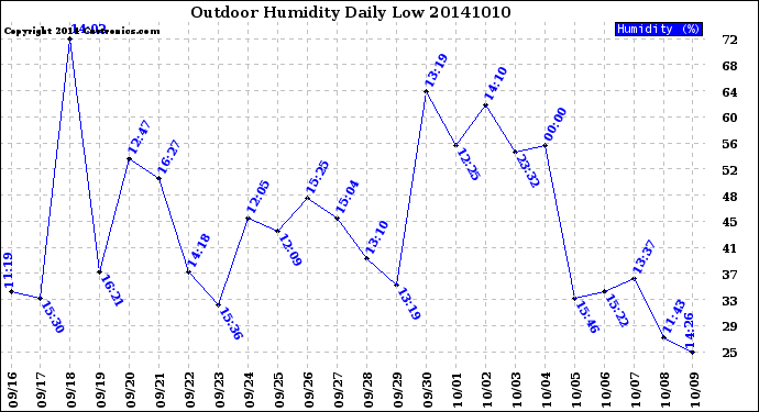 Milwaukee Weather Outdoor Humidity<br>Daily Low