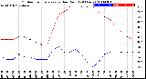 Milwaukee Weather Outdoor Temperature<br>vs Dew Point<br>(24 Hours)
