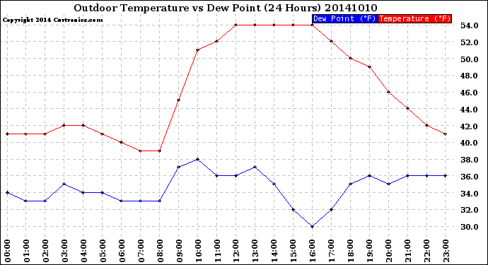Milwaukee Weather Outdoor Temperature<br>vs Dew Point<br>(24 Hours)
