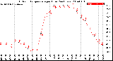 Milwaukee Weather Outdoor Temperature<br>per Hour<br>(24 Hours)