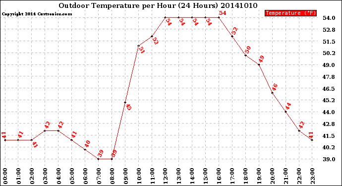 Milwaukee Weather Outdoor Temperature<br>per Hour<br>(24 Hours)