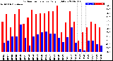 Milwaukee Weather Outdoor Temperature<br>Daily High/Low