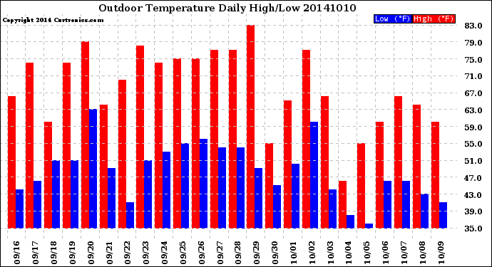 Milwaukee Weather Outdoor Temperature<br>Daily High/Low