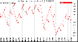 Milwaukee Weather Outdoor Temperature<br>Daily High