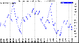 Milwaukee Weather Outdoor Temperature<br>Daily Low