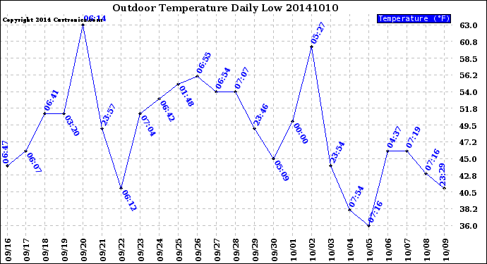 Milwaukee Weather Outdoor Temperature<br>Daily Low