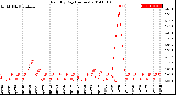 Milwaukee Weather Rain<br>By Day<br>(Inches)