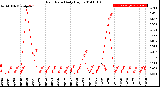 Milwaukee Weather Rain Rate<br>Daily High