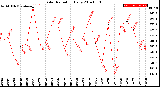 Milwaukee Weather Solar Radiation<br>Daily