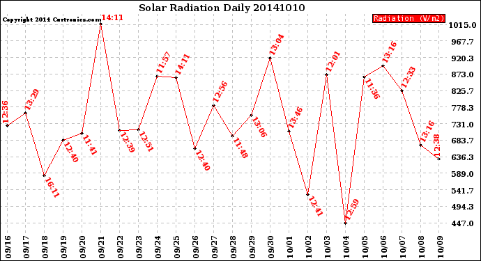 Milwaukee Weather Solar Radiation<br>Daily