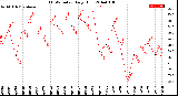 Milwaukee Weather THSW Index<br>Daily High