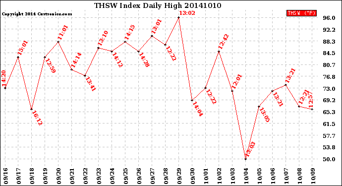 Milwaukee Weather THSW Index<br>Daily High