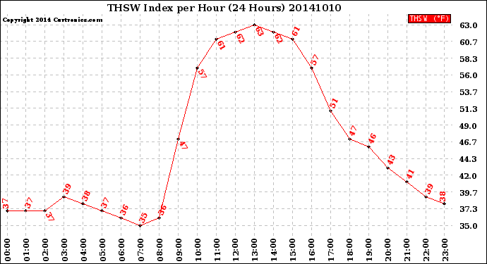 Milwaukee Weather THSW Index<br>per Hour<br>(24 Hours)