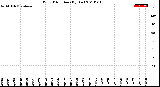 Milwaukee Weather Wind Direction<br>(By Day)