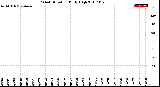 Milwaukee Weather Wind Direction<br>Daily High