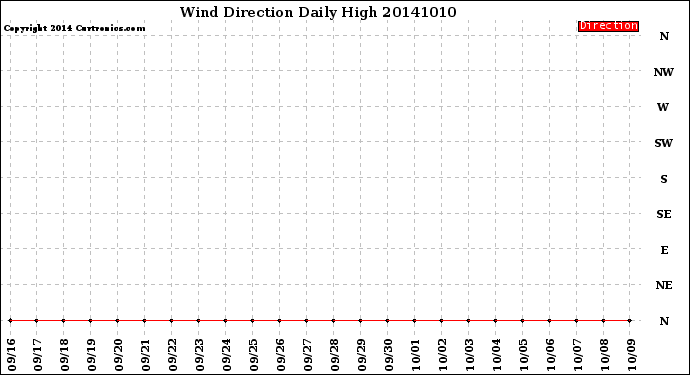 Milwaukee Weather Wind Direction<br>Daily High