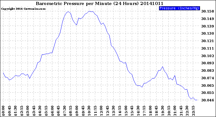 Milwaukee Weather Barometric Pressure<br>per Minute<br>(24 Hours)