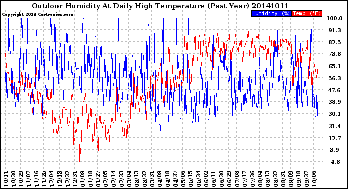 Milwaukee Weather Outdoor Humidity<br>At Daily High<br>Temperature<br>(Past Year)