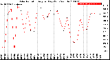 Milwaukee Weather Solar Radiation<br>Avg per Day W/m2/minute