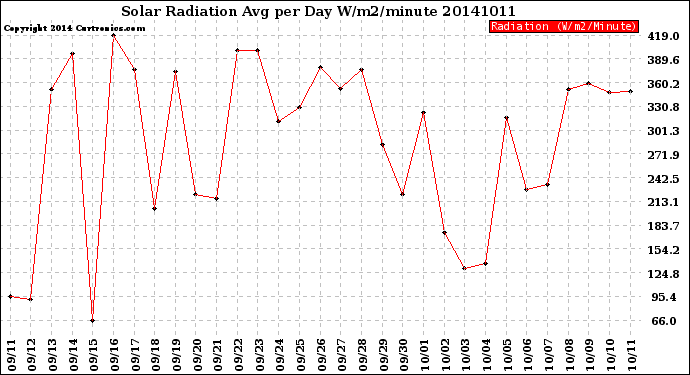 Milwaukee Weather Solar Radiation<br>Avg per Day W/m2/minute