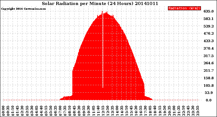 Milwaukee Weather Solar Radiation<br>per Minute<br>(24 Hours)