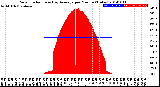 Milwaukee Weather Solar Radiation<br>& Day Average<br>per Minute<br>(Today)