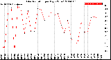 Milwaukee Weather Solar Radiation<br>per Day KW/m2