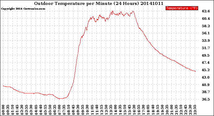 Milwaukee Weather Outdoor Temperature<br>per Minute<br>(24 Hours)