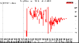 Milwaukee Weather Wind Direction<br>(24 Hours)