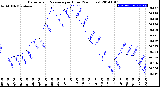 Milwaukee Weather Barometric Pressure<br>per Hour<br>(24 Hours)