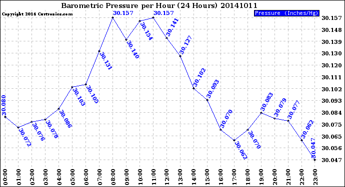 Milwaukee Weather Barometric Pressure<br>per Hour<br>(24 Hours)
