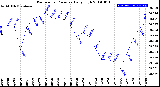 Milwaukee Weather Barometric Pressure<br>Daily High