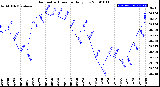 Milwaukee Weather Barometric Pressure<br>Daily Low