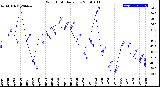 Milwaukee Weather Wind Chill<br>Daily Low