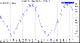 Milwaukee Weather Wind Chill<br>Monthly Low