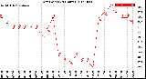 Milwaukee Weather Dew Point<br>(24 Hours)