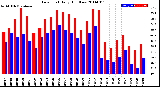 Milwaukee Weather Dew Point<br>Daily High/Low