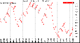 Milwaukee Weather Dew Point<br>Daily High