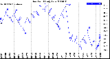 Milwaukee Weather Dew Point<br>Daily Low