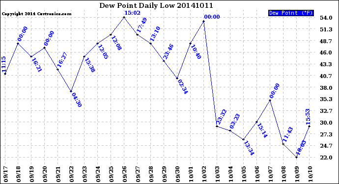 Milwaukee Weather Dew Point<br>Daily Low