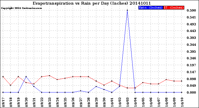Milwaukee Weather Evapotranspiration<br>vs Rain per Day<br>(Inches)