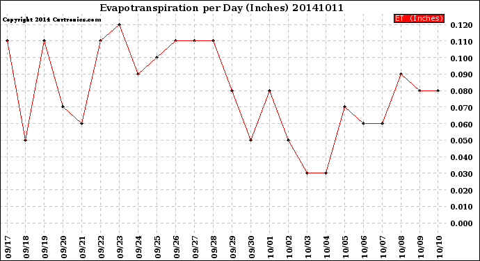 Milwaukee Weather Evapotranspiration<br>per Day (Inches)